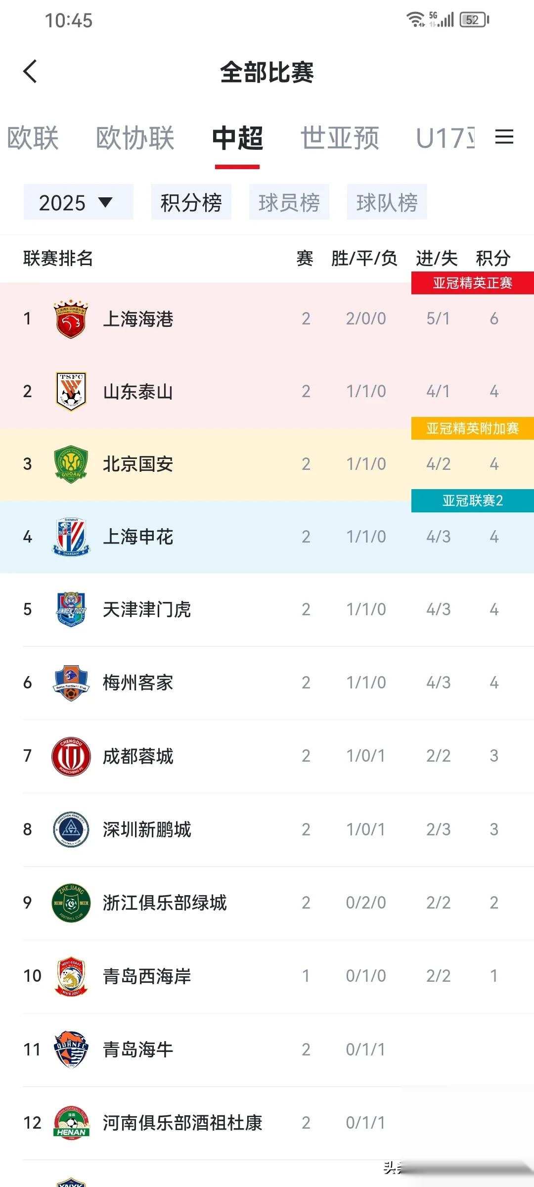 广州恒大获胜跃居中超榜首，上海上港遭遇连败的简单介绍